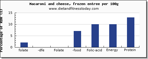 folate, dfe and nutrition facts in folic acid in macaroni per 100g